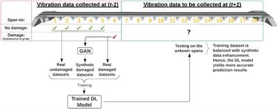 A literature review: Generative adversarial networks for civil structural health monitoring